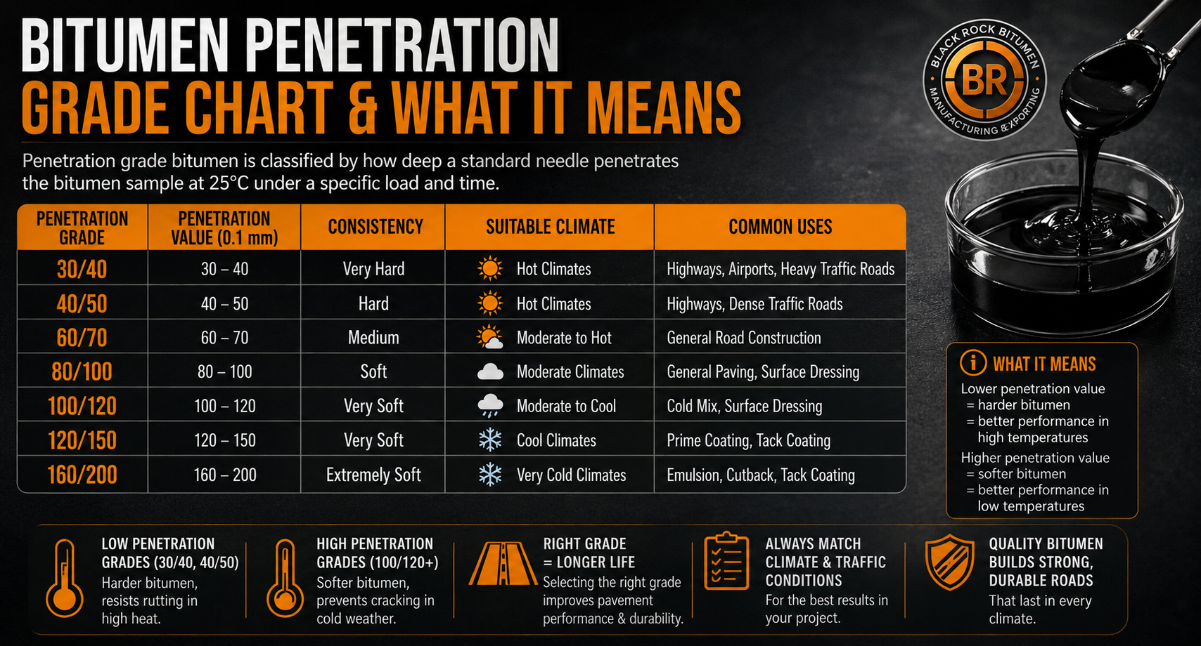 Bitumen Penetration Grade Chart and What It Means