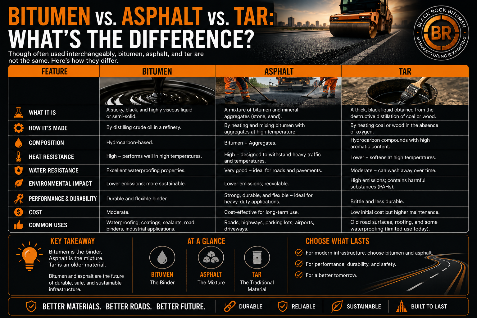 Bitumen vs. Asphalt vs. Tar: What’s the Difference?
