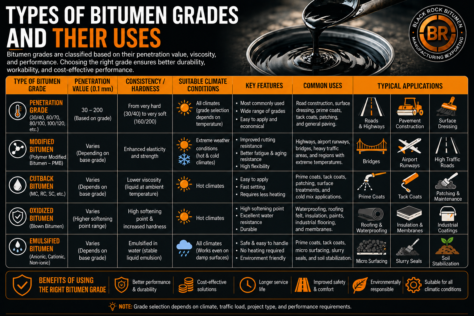 Types of Bitumen Grades and Their Uses