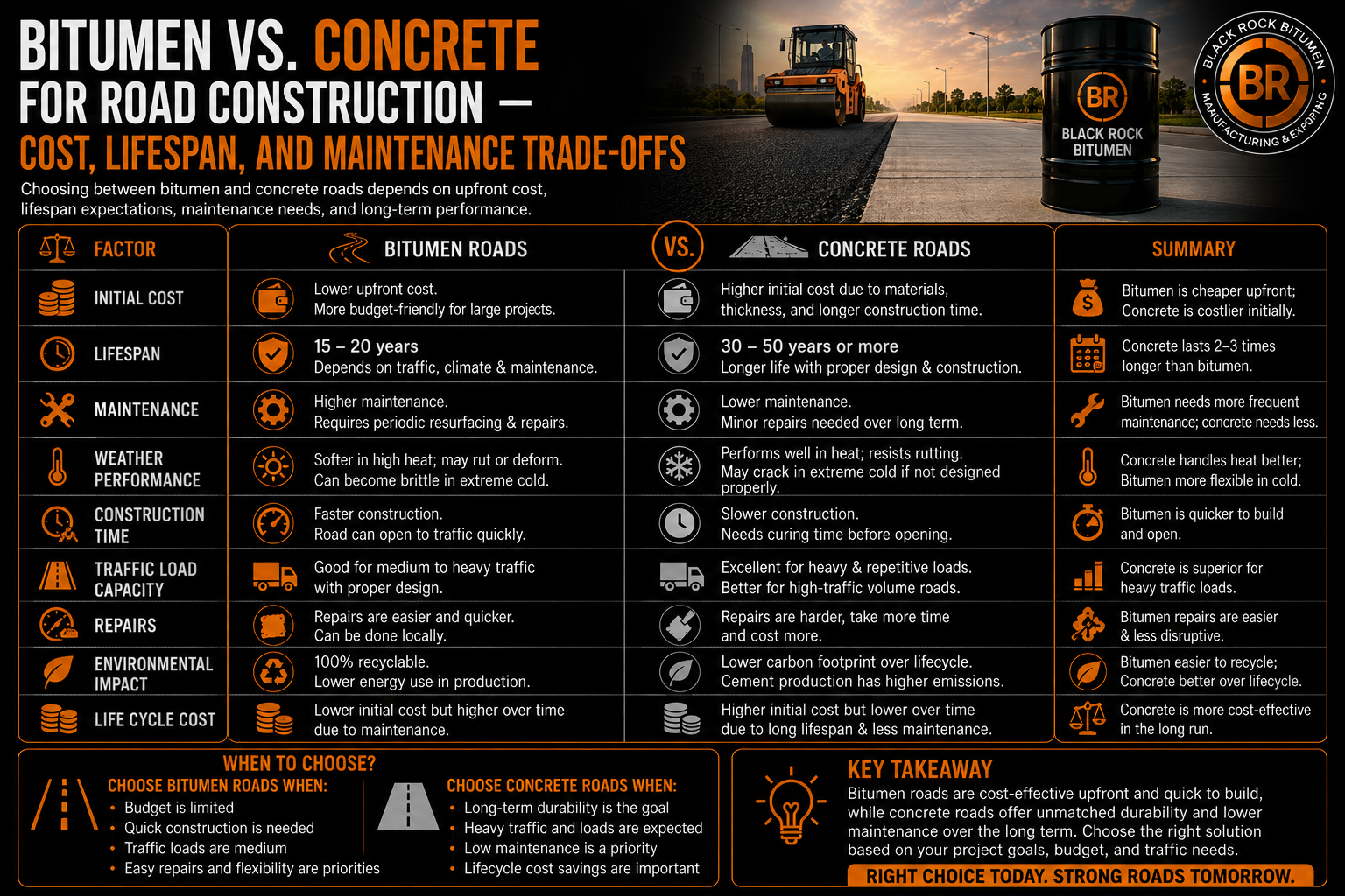 Bitumen vs. Concrete for Road Construction — Cost, Lifespan, and Maintenance Trade-Offs