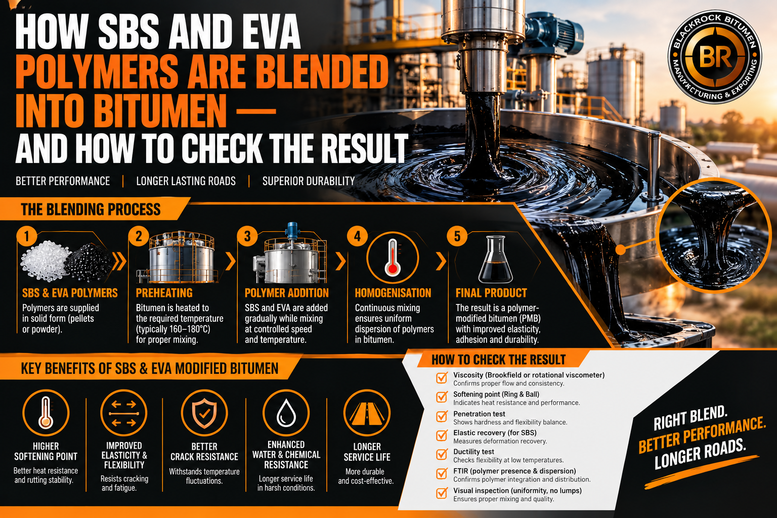 How SBS and EVA Polymers Are Blended Into Bitumen — and How to Check the Result