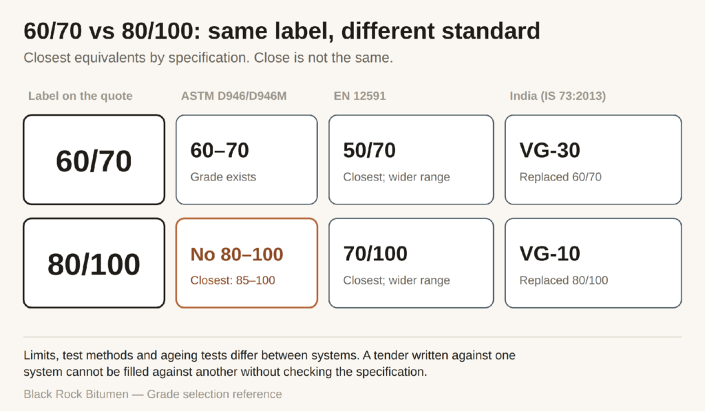 bitumen-60-70-vs-80-100-astm-en-is73-crosswalk.png