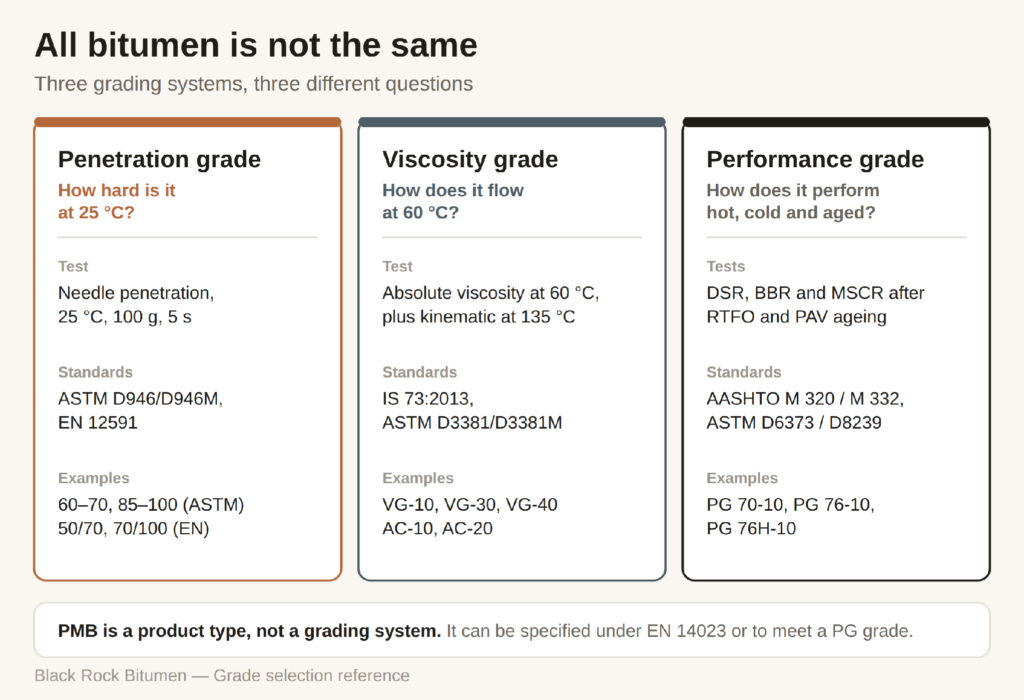 bitumen-grading-systems-penetration-viscosity-performance.png