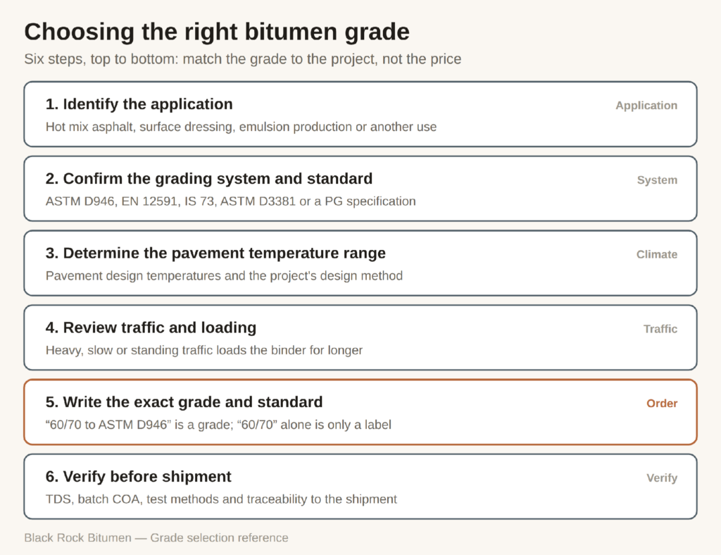 bitumen-grade-selection-six-steps.png
