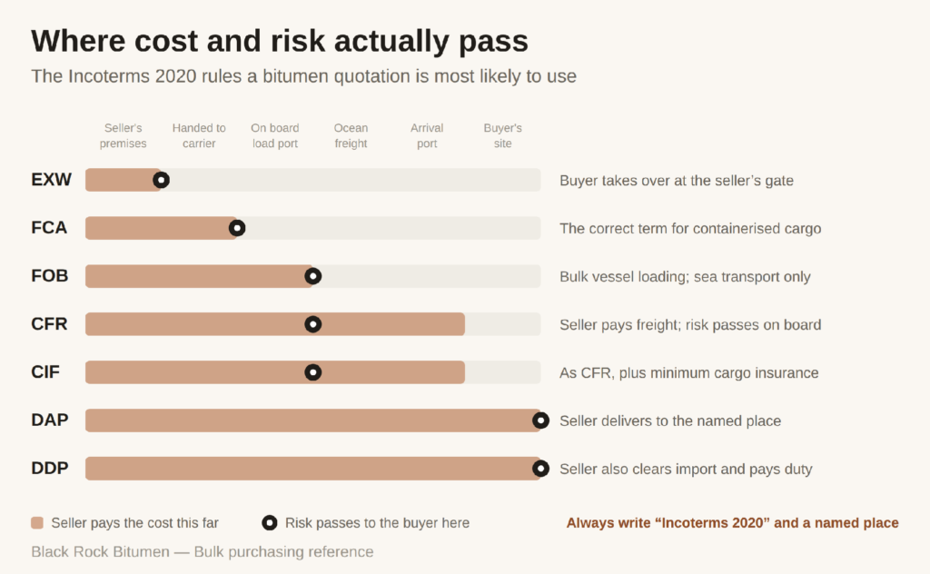 bitumen-incoterms-2020-cost-risk-transfer.png