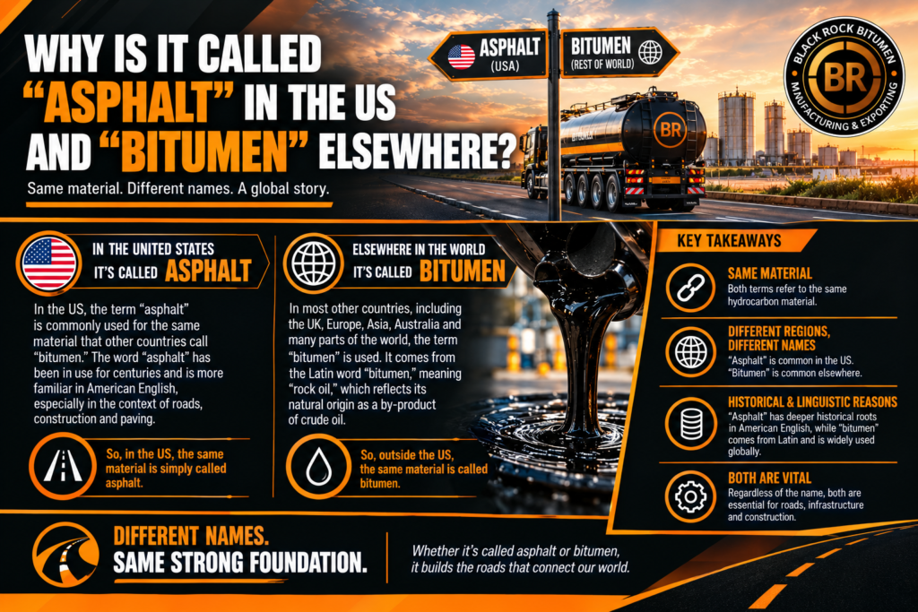 Comparison of asphalt in the US and bitumen elsewhere, explaining regional terminology, historical differences, and the same road-building material.